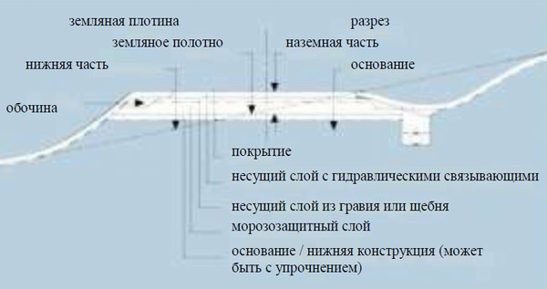 конструкция укрепления с бетонным покрытием