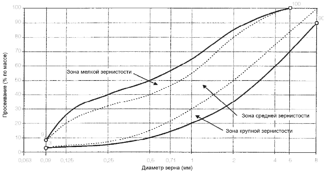 Диаграмма рекомендуемой классификации по крупности зерна