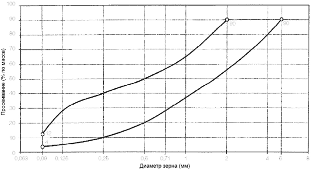 Диаграмма по крупности зерна для материалов швов