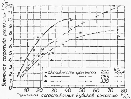 График соотношение между временным сопротивлением сжатию и растяжению для растворов